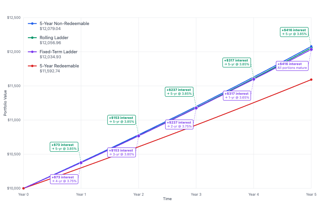 GIC investment strategy comparison showing growth of $10,000 over 5 years across four strategies: 5-year non-redeemable, 5-year redeemable, rolling ladder, and fixed-term ladder
